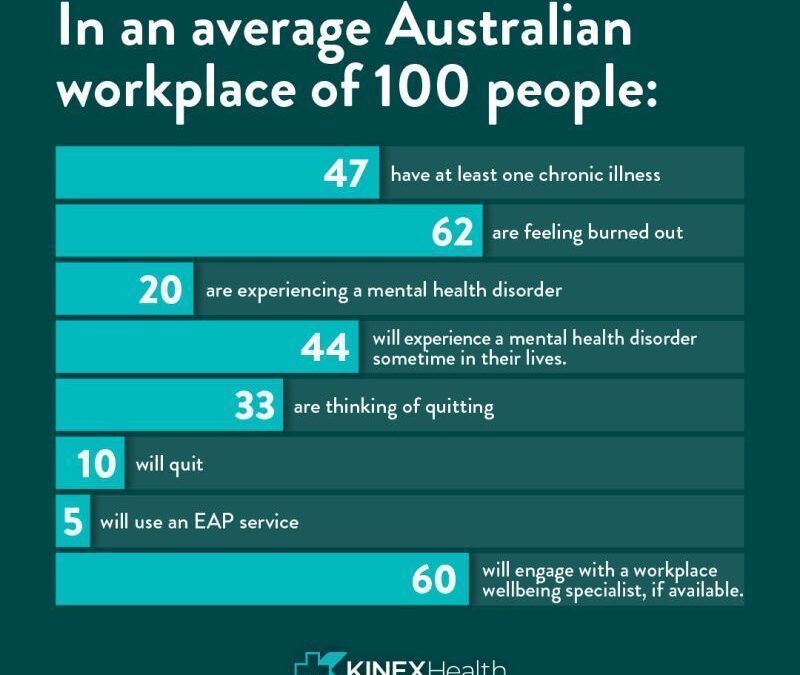In an average Australian workplace of 100 people